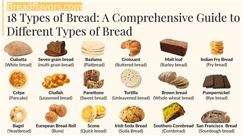 Infographics showing different types of bread and their ingredients/additives