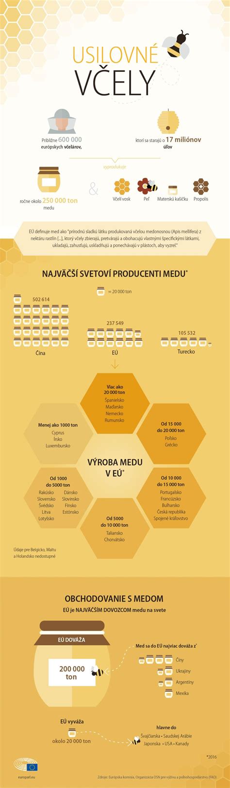 infografika o sestavi in lastnostih medu v primerjavi s sladkorjem