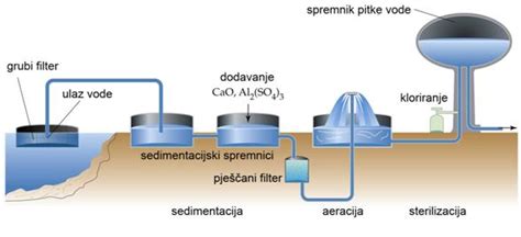 Prikaz procesa nastajanja droži: od mešanice moke in vode do aktivnega, mehurčkastega starterja.