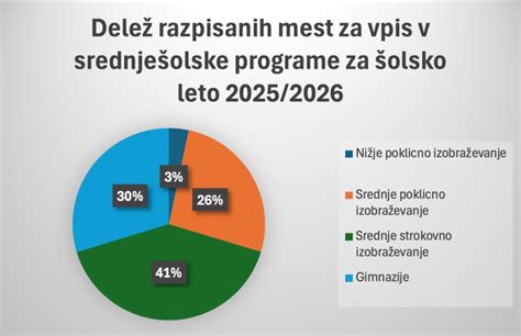 Infografika, ki prikazuje strukturo in število vpisnih mest v visokošolskem izobraževanju