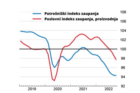 infografika o gibanju cen mesa v Sloveniji in EU