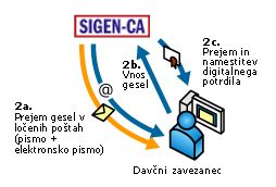 Shema postopka pridobitve digitalnega potrdila