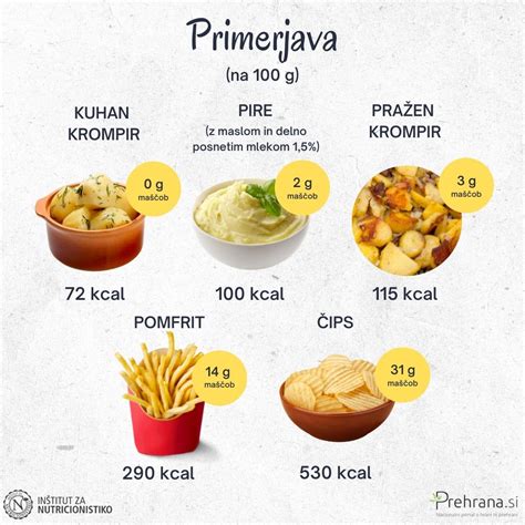 Infografika, ki primerja hranilno vrednost navadnega in sladkega krompirja, z izpostavljenimi prednostmi sladkega krompirja.