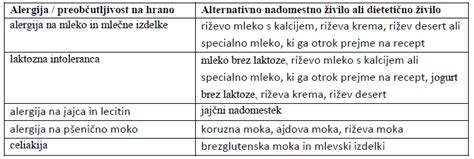 Tabela alergenov v živilih
