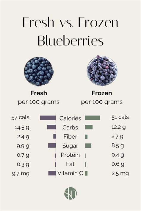 Table comparing the vitamin and mineral content of fresh vs. frozen blueberries.