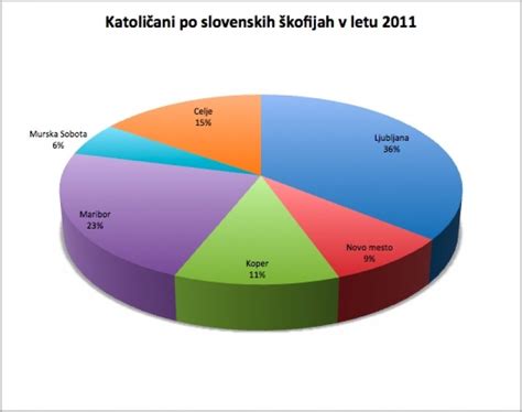Grafični prikaz razvrstitve krompirja po tipih kuhanja (A, B, C, D)