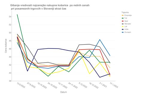 Raznolikost izbire golažev v slovenskih trgovinah