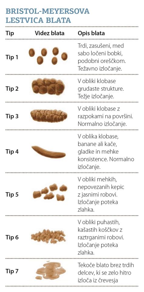 Infografika: Prikaz Bristolske lestvice blata, ki prikazuje sedem tipov blata od zaprtja do driske.