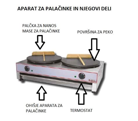 Diagram, ki prikazuje različne dele profesionalnega aparata za palačinke