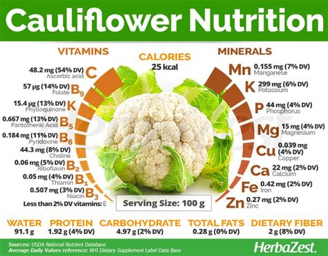 Infographic on nutritional values of cauliflower