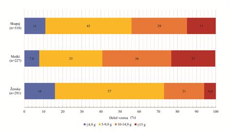Infografika: Prikaz virov soli v prehrani in priporočeni dnevni vnos (5 g soli na dan)