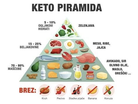 Primerjava stroge keto diete in zmernega LCHF prehranjevanja