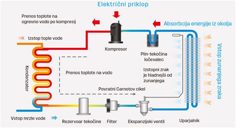 infografika: princip delovanja perforiranega pekača z zračnim tokom
