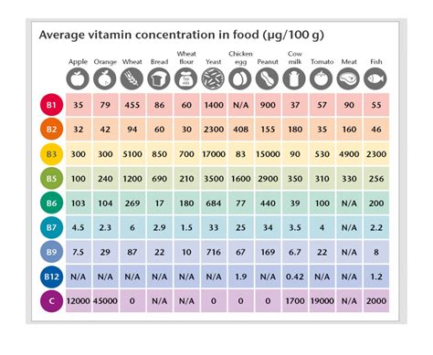 Diagram, ki prikazuje vsebnost vitaminov in rudnin v arašidovem olju.