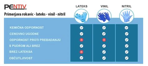 infografika: prikaz različnih tipov zaščitnih rokavic glede na stopnjo tveganja in material