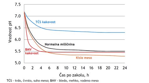 graf hitrosti znižanja pH vrednosti po zakolu