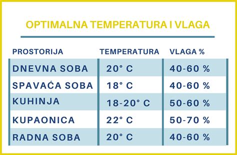 diagram: optimalna temperatura za shranjevanje jajc