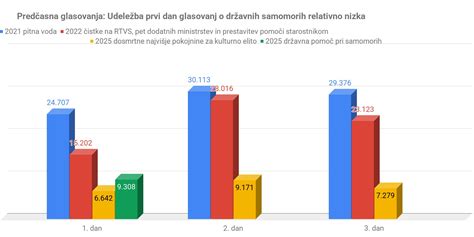 Grafikon rezultatov referenduma o zakonu o RTVS