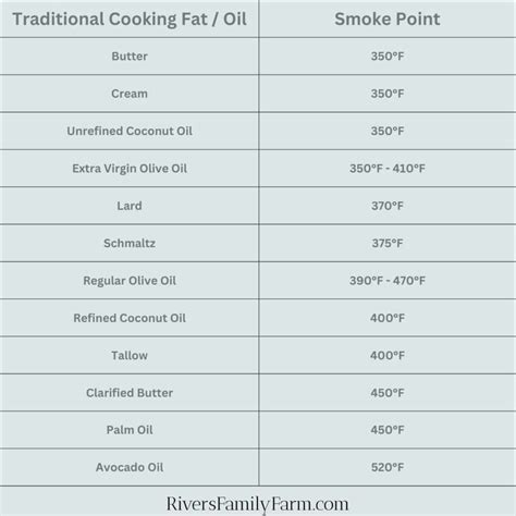 Infographic comparing smoke points and saturated fat content of different cooking fats