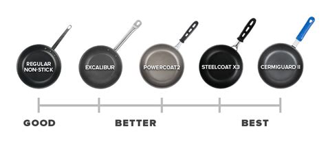 Infographics showing different types of pan coatings and materials