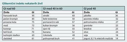 Grafični prikaz vpliva živil z nizkim in visokim GI na krvni sladkor