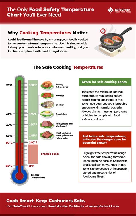 Infographic on safe food temperatures for cooking and storage
