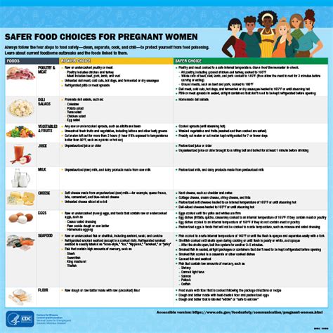 Infographics on recommended foods for pregnant women