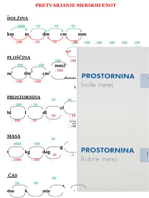 Infografika z ikonami različnih kategorij merilnih enot (dolžina, masa, volumen, temperatura)