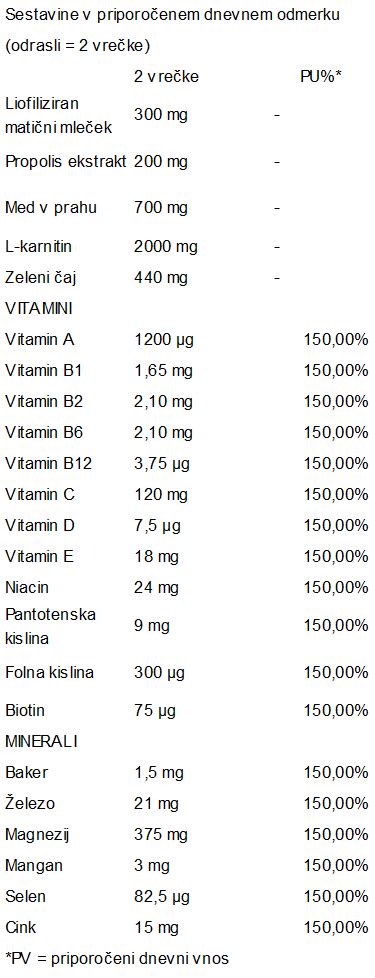 Tabela: Prikaz mikrohranil in njihovega deleža v priporočenem dnevnem vnosu za 100 g testa.