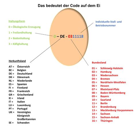 Example of egg labeling with codes for rearing method, country, and producer ID