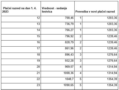 tabela plačnih razredov za delovna mesta v javnem sektorju