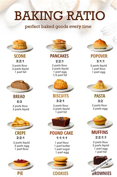 Infographic showing the ideal ratio of eggs, sugar, and flour for upognjenci