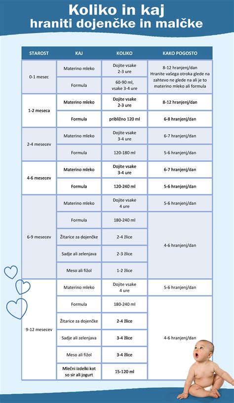 Grafični prikaz časovnice uvajanja dopolnilne prehrane dojenčka po novih smernicah