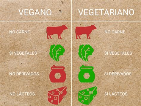 Infografika, ki prikazuje ključne razlike med vegetarijansko in vegansko prehrano.