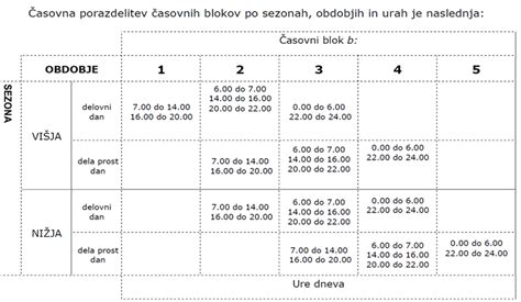 shema prikazuje časovni potek uporabe herbicidov (pred vznikom, po vzniku)