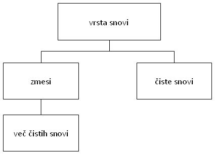 Shema različnih načinov odtajevanja živil