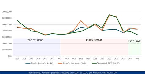 Diagram poteka postopnega zniževanja carinskih dajatev v obdobju petih let.