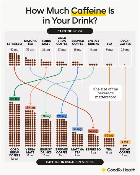 Infographic comparing caffeine levels in typical servings of coffee and tea