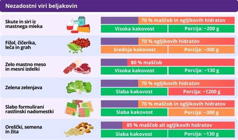 infografika: prikaz različnih virov beljakovin (živalski vs. rastlinski viri)