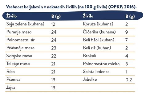 tabela: primerjava vsebnosti beljakovin v različnih vrstah sira