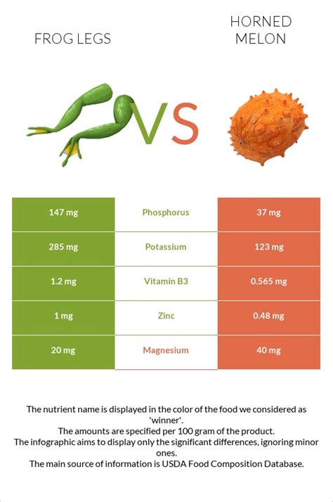 Infographic on the nutritional value of frog legs