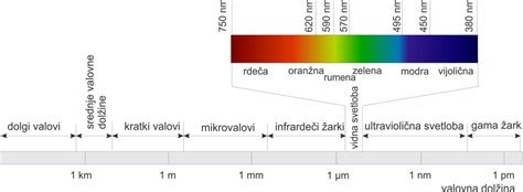 Prikaz fizikalnega procesa fluorescence, kjer UV-sevanje povzroči emisijo vidne svetlobe iz pigmenta.