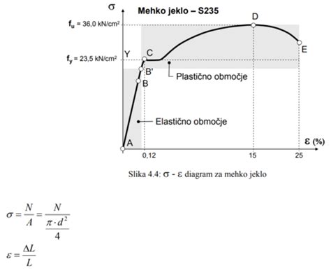 Diagram tipov moke glede na vsebnost pepela in velikost delcev