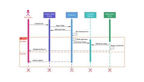 Diagram: Povezava med ZASP, Pravilnikom, SAZAS in študentskimi organizacijami