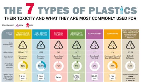Infographics on the types of plastic collection containers for chemicals