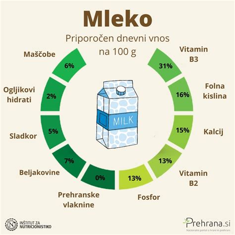 Infografika o sestavi osličjega mleka