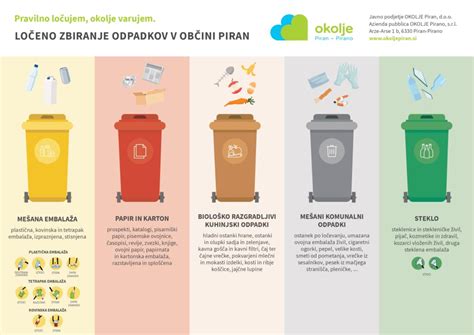 Infografika: shematski prikaz štirih osnovnih zabojnikov za ločeno zbiranje odpadkov z ikonami tipičnih smeti za vsakega.