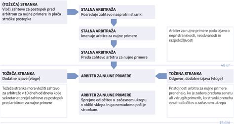 Shema postopka priprave šipkove marmelade