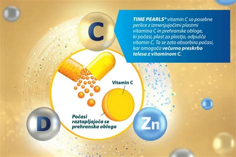 infografika, ki prikazuje sinergijo med kolagenom, vitaminom C, cinkom in drugimi hranili za zdravje sklepov.