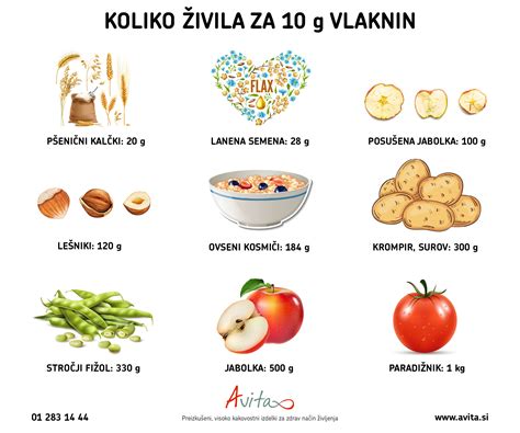 Infografika, ki prikazuje delež beljakovin in vlaknin v 100g belega fižola
